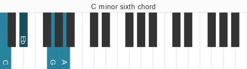 Piano voicing of chord C m6